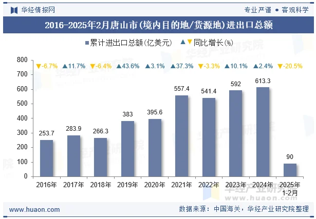 2016-2025年2月唐山市(境内目的地/货源地)进出口总额