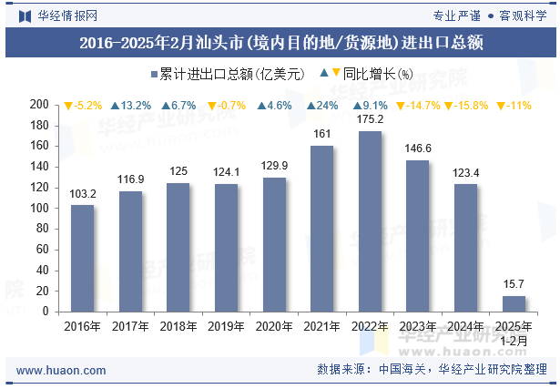 2016-2025年2月汕头市(境内目的地/货源地)进出口总额