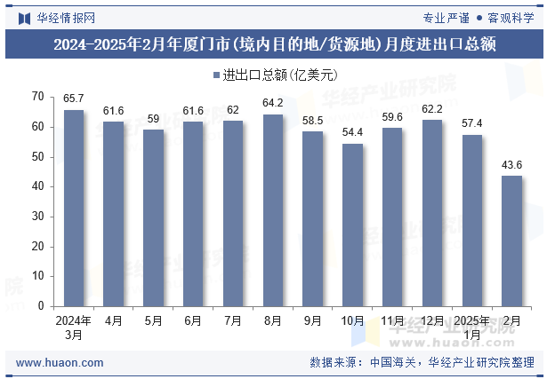 2024-2025年2月年厦门市(境内目的地/货源地)月度进出口总额