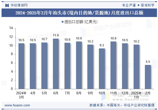 2024-2025年2月年汕头市(境内目的地/货源地)月度进出口总额