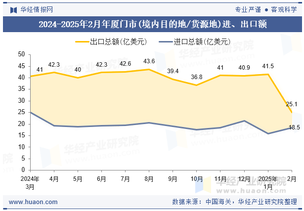 2024-2025年2月年厦门市(境内目的地/货源地)进、出口额