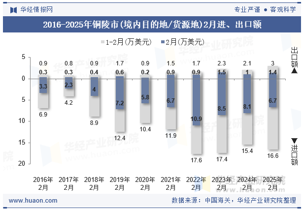 2016-2025年铜陵市(境内目的地/货源地)2月进、出口额