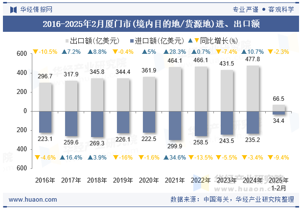 2016-2025年2月厦门市(境内目的地/货源地)进、出口额