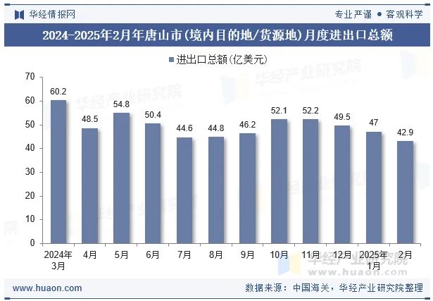 2024-2025年2月年唐山市(境内目的地/货源地)月度进出口总额