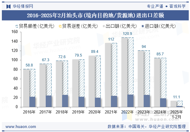 2016-2025年2月汕头市(境内目的地/货源地)进出口差额