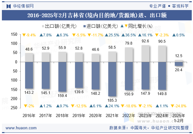 2016-2025年2月吉林省(境内目的地/货源地)进、出口额