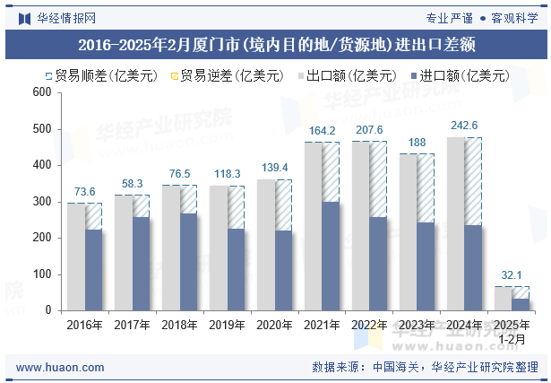 2016-2025年2月厦门市(境内目的地/货源地)进出口差额