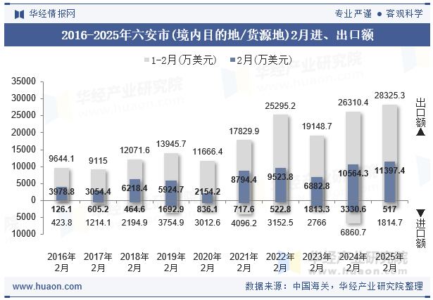 2016-2025年六安市(境内目的地/货源地)2月进、出口额