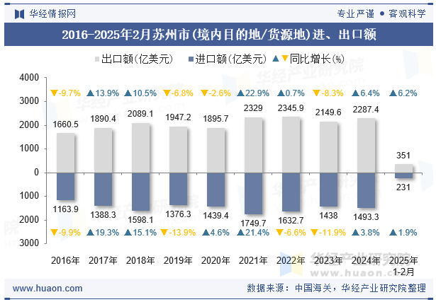 2016-2025年2月苏州市(境内目的地/货源地)进、出口额