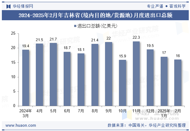 2024-2025年2月年吉林省(境内目的地/货源地)月度进出口总额