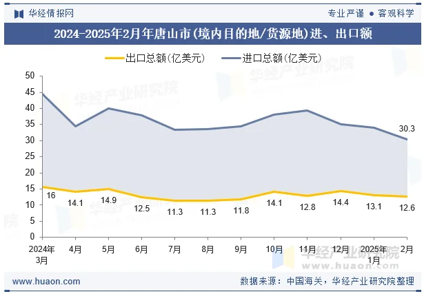 2024-2025年2月年唐山市(境内目的地/货源地)进、出口额
