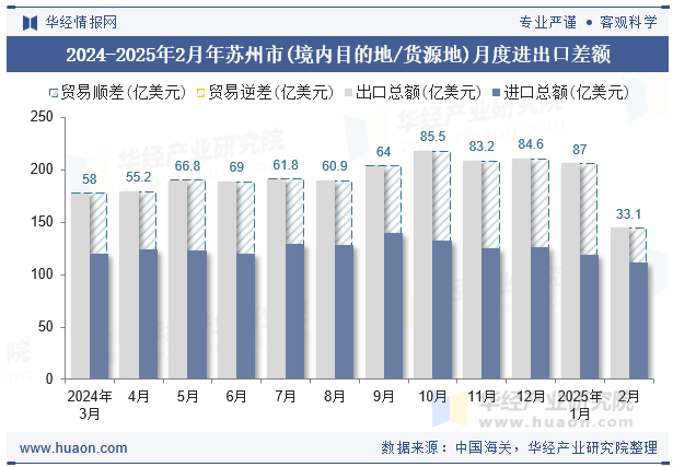 2024-2025年2月年苏州市(境内目的地/货源地)月度进出口差额