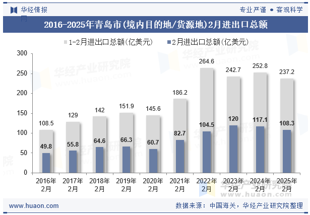 2016-2025年青岛市(境内目的地/货源地)2月进出口总额