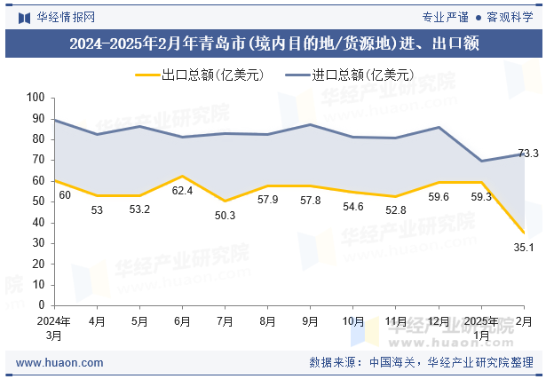 2024-2025年2月年青岛市(境内目的地/货源地)进、出口额