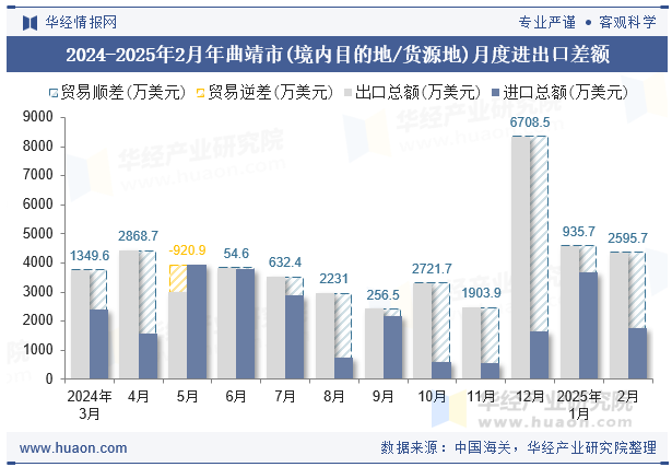 2024-2025年2月年曲靖市(境内目的地/货源地)月度进出口差额