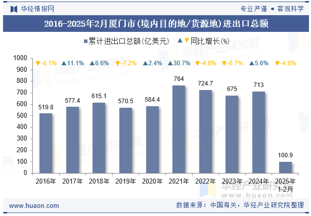 2016-2025年2月厦门市(境内目的地/货源地)进出口总额