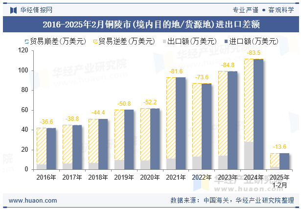 2016-2025年2月铜陵市(境内目的地/货源地)进出口差额