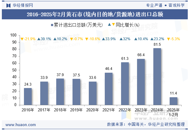 2016-2025年2月黄石市(境内目的地/货源地)进出口总额