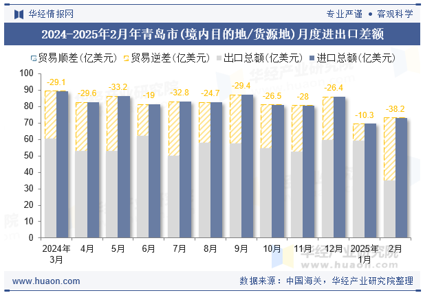 2024-2025年2月年青岛市(境内目的地/货源地)月度进出口差额