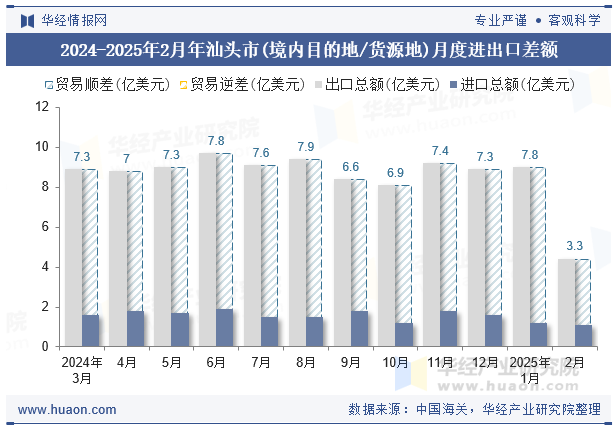 2024-2025年2月年汕头市(境内目的地/货源地)月度进出口差额