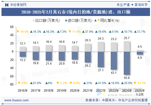 2016-2025年2月黄石市(境内目的地/货源地)进、出口额