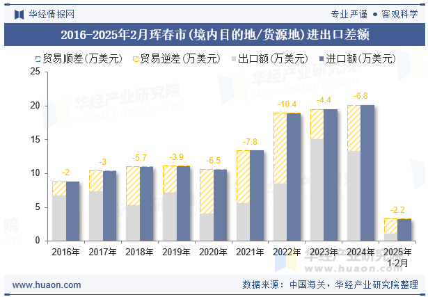 2016-2025年2月珲春市(境内目的地/货源地)进出口差额