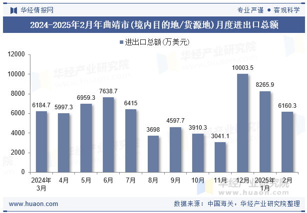 2024-2025年2月年曲靖市(境内目的地/货源地)月度进出口总额
