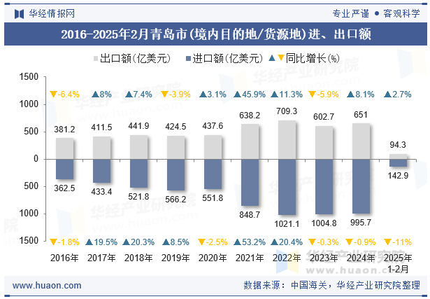 2016-2025年2月青岛市(境内目的地/货源地)进、出口额
