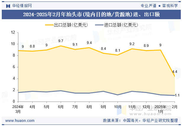 2024-2025年2月年汕头市(境内目的地/货源地)进、出口额