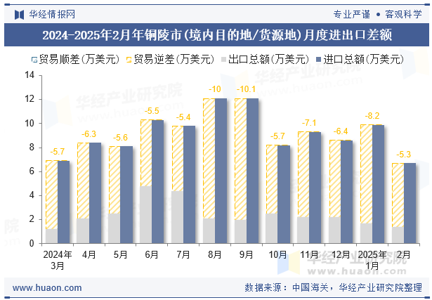 2024-2025年2月年铜陵市(境内目的地/货源地)月度进出口差额