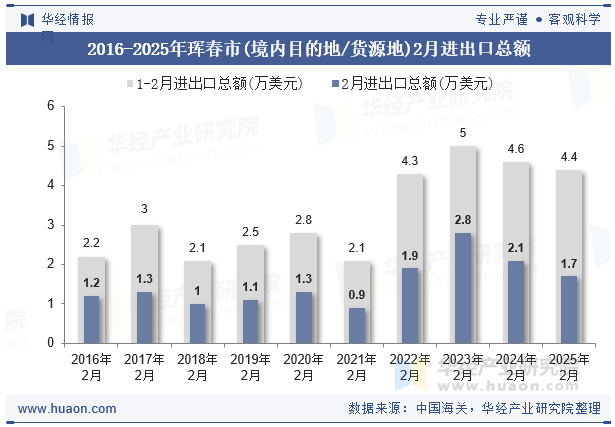 2016-2025年珲春市(境内目的地/货源地)2月进出口总额