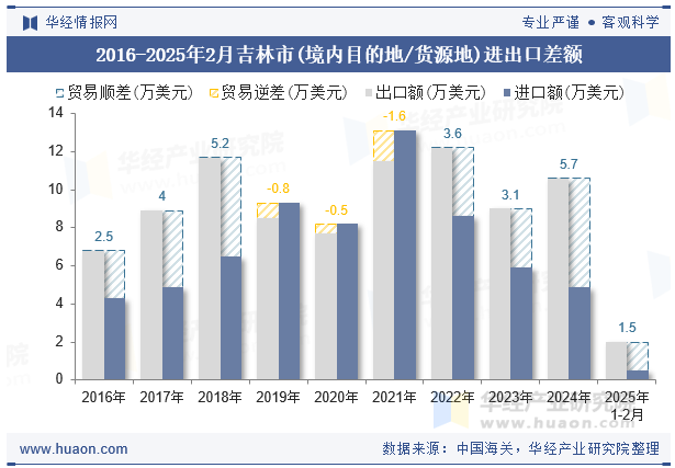2016-2025年2月吉林市(境内目的地/货源地)进出口差额