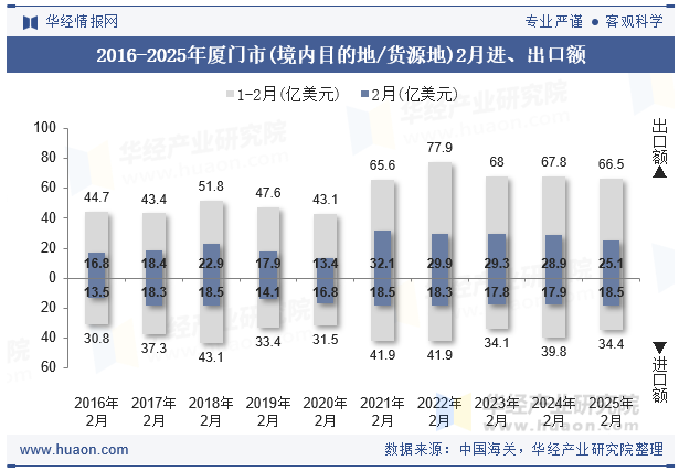 2016-2025年厦门市(境内目的地/货源地)2月进、出口额