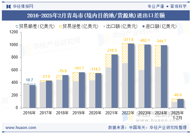 2016-2025年2月青岛市(境内目的地/货源地)进出口差额