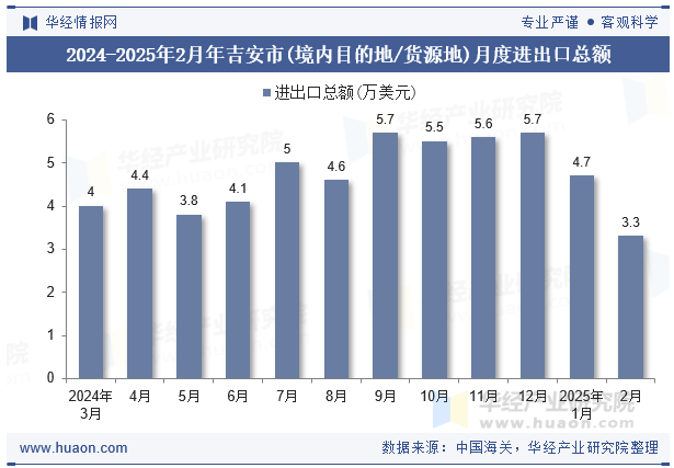 2024-2025年2月年吉安市(境内目的地/货源地)月度进出口总额