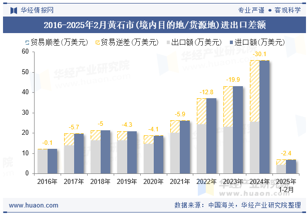 2016-2025年2月黄石市(境内目的地/货源地)进出口差额