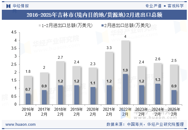 2016-2025年吉林市(境内目的地/货源地)2月进出口总额