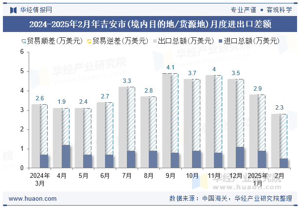 2024-2025年2月年吉安市(境内目的地/货源地)月度进出口差额