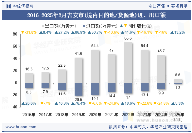 2016-2025年2月吉安市(境内目的地/货源地)进、出口额
