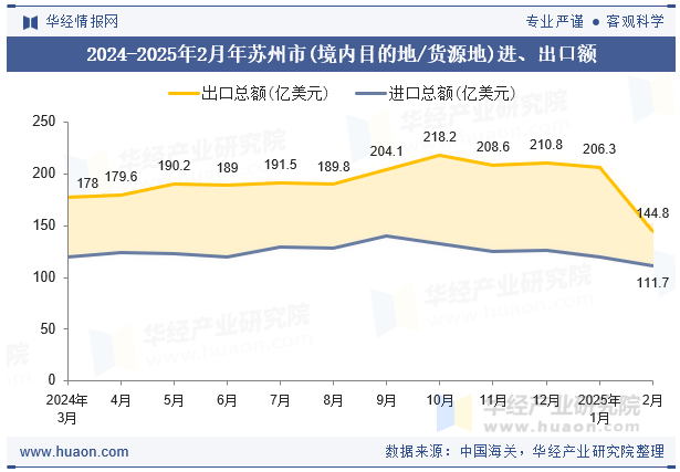 2024-2025年2月年苏州市(境内目的地/货源地)进、出口额