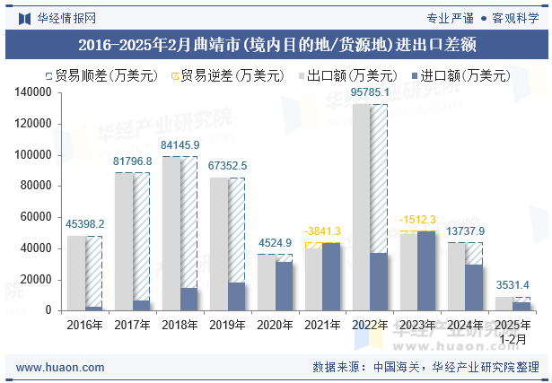 2016-2025年2月曲靖市(境内目的地/货源地)进出口差额
