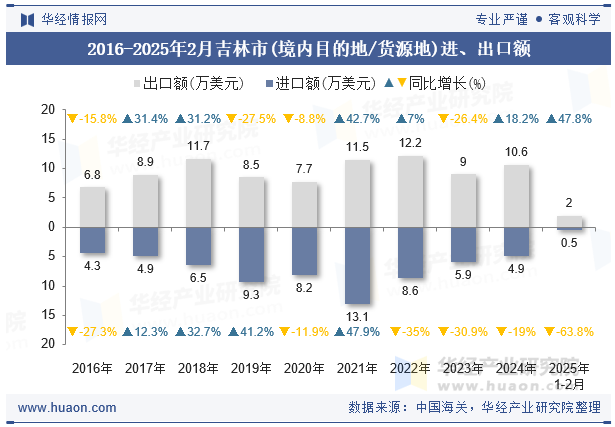 2016-2025年2月吉林市(境内目的地/货源地)进、出口额