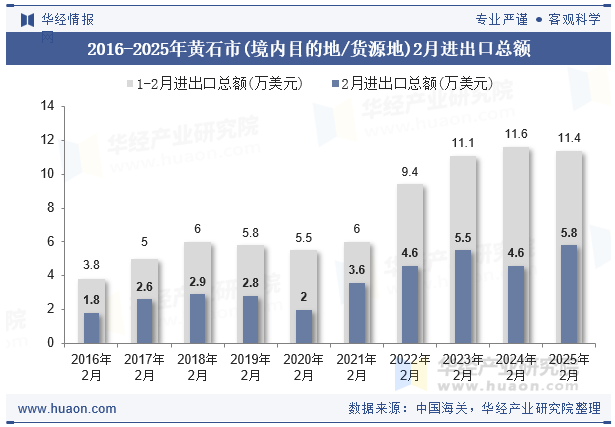 2016-2025年黄石市(境内目的地/货源地)2月进出口总额