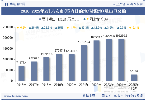 2016-2025年2月六安市(境内目的地/货源地)进出口总额