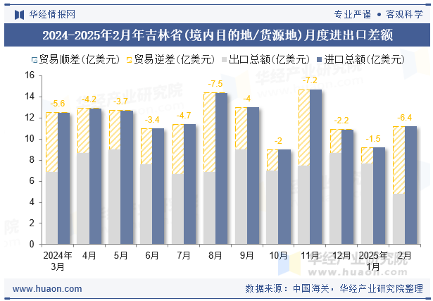 2024-2025年2月年吉林省(境内目的地/货源地)月度进出口差额