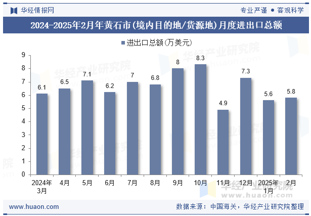 2024-2025年2月年黄石市(境内目的地/货源地)月度进出口总额