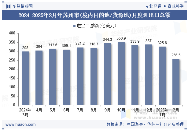 2024-2025年2月年苏州市(境内目的地/货源地)月度进出口总额