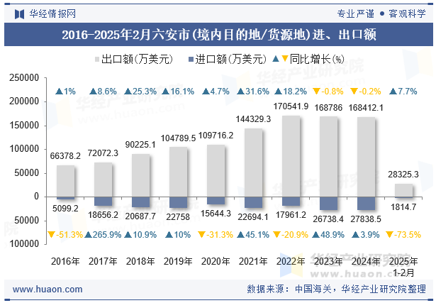 2016-2025年2月六安市(境内目的地/货源地)进、出口额