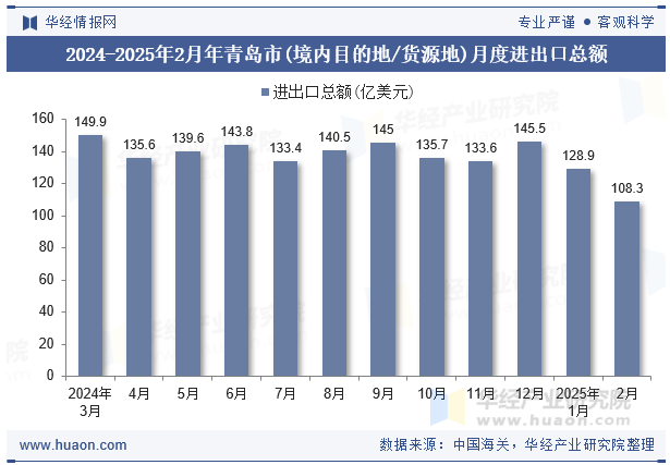 2024-2025年2月年青岛市(境内目的地/货源地)月度进出口总额