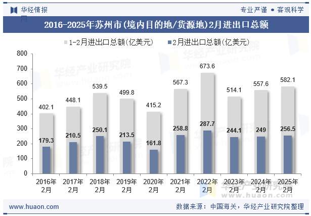 2016-2025年苏州市(境内目的地/货源地)2月进出口总额
